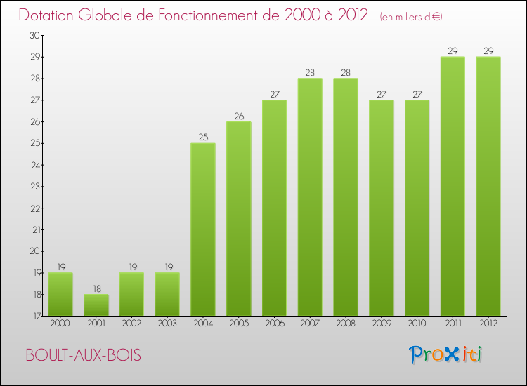 Evolution du montant de la Dotation Globale de Fonctionnement pour la commune de BOULT-AUX-BOIS de 2000 à 2012 Evolution du montant de la Dotation Globale de Fonctionnement pour BOULT-AUX-BOIS de 2000 à 2012