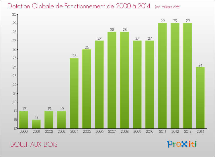 Evolution du montant de la Dotation Globale de Fonctionnement pour la commune de BOULT-AUX-BOIS de 2000 à 2014 Evolution du montant de la Dotation Globale de Fonctionnement pour BOULT-AUX-BOIS de 2000 à 2014