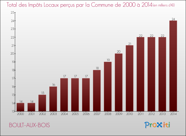 Evolution des Impôts Locaux pour la commune de BOULT-AUX-BOIS de 2000 à 2014 Evolution des Impôts Locaux pour BOULT-AUX-BOIS de 2000 à 2014