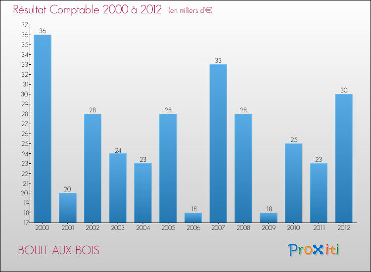 Evolution du résultat comptable pour la commune de BOULT-AUX-BOIS de 2000 à 2012 Evolution du résultat comptable pour BOULT-AUX-BOIS de 2000 à 2012