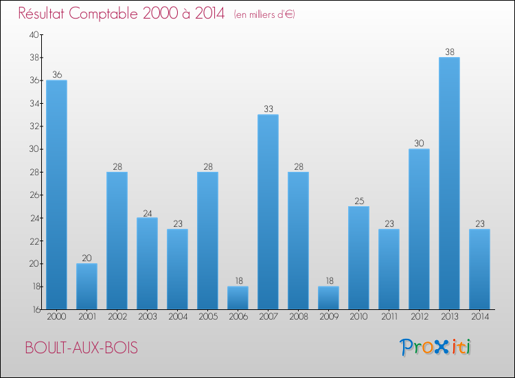 Evolution du résultat comptable pour la commune de BOULT-AUX-BOIS de 2000 à 2014 Evolution du résultat comptable pour BOULT-AUX-BOIS de 2000 à 2014