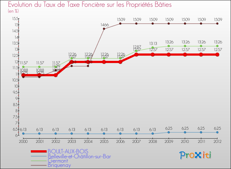 Evolution du taux de la taxe foncière sur le bati pour BOULT-AUX-BOIS et les communes proches de 2000 à 2012 Comparaison des taux de taxe foncière sur le bati pour BOULT-AUX-BOIS et les communes voisines de 2000 à 2012