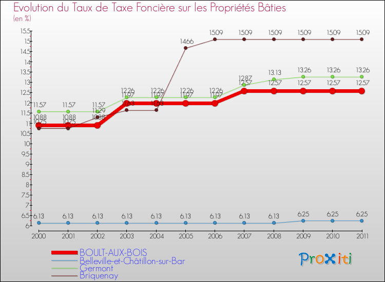 Evolution du taux de la taxe foncière sur le bati pour BOULT-AUX-BOIS et les communes proches Comparaison des taux de taxe foncière sur le bati pour BOULT-AUX-BOIS et les communes voisines