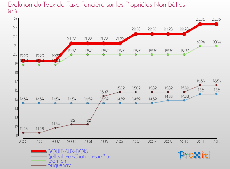 Evolution du taux de la taxe foncière sur les immeubles et terrains non batis pour BOULT-AUX-BOIS et les communes proches de 2000 à 2012 Comparaison des taux de la taxe foncière sur les immeubles et terrains non batis pour BOULT-AUX-BOIS et les communes voisines de 2000 à 2012