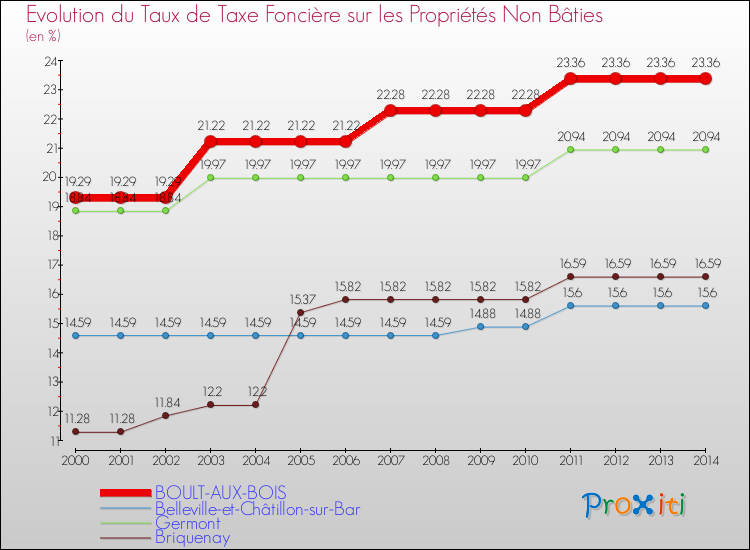 Evolution du taux de la taxe foncière sur les immeubles et terrains non batis pour BOULT-AUX-BOIS et les communes proches de 2000 à 2014 Comparaison des taux de la taxe foncière sur les immeubles et terrains non batis pour BOULT-AUX-BOIS et les communes voisines de 2000 à 2014