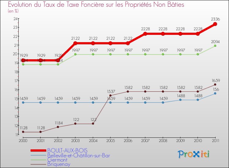 Evolution du taux de la taxe foncière sur les immeubles et terrains non batis pour BOULT-AUX-BOIS et les communes proches Comparaison des taux de la taxe foncière sur les immeubles et terrains non batis pour BOULT-AUX-BOIS et les communes voisines