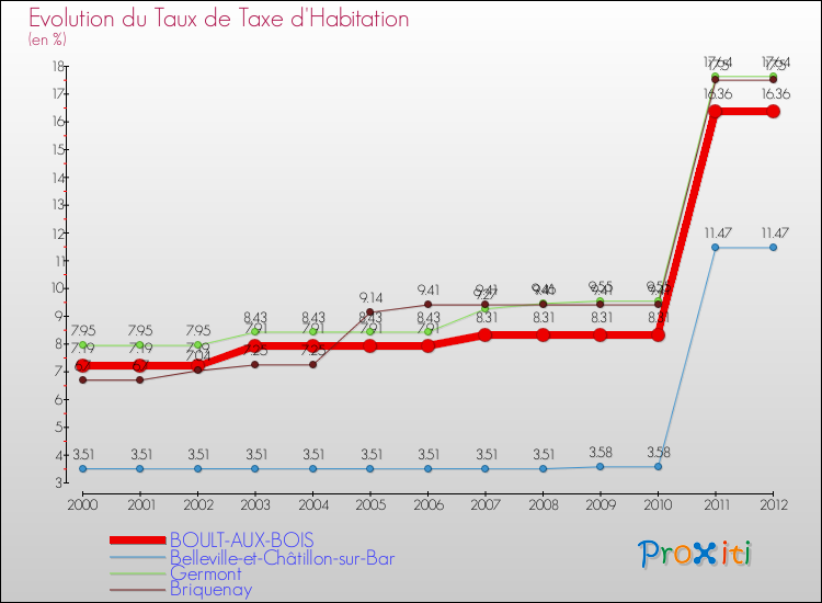 Evolution du taux de la taxe d'habitation pour BOULT-AUX-BOIS et les communes proches Comparaison des taux de la taxe d'habitation pour BOULT-AUX-BOIS et les communes voisines
