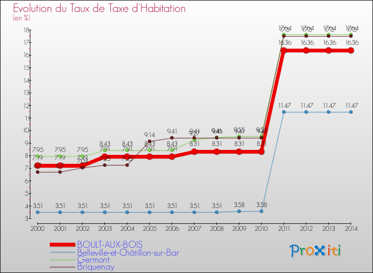 Evolution du taux de la taxe d'habitation pour BOULT-AUX-BOIS et les communes proches de 2000 à 2014 Comparaison des taux de la taxe d'habitation pour BOULT-AUX-BOIS et les communes voisines de 2000 à 2014