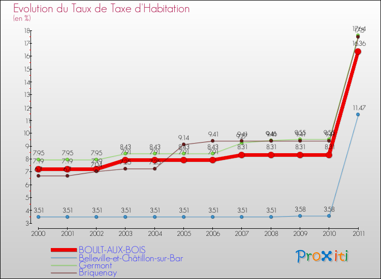 Evolution du taux de la taxe d'habitation pour BOULT-AUX-BOIS et les communes proches Comparaison des taux de la taxe d'habitation pour BOULT-AUX-BOIS et les communes voisines