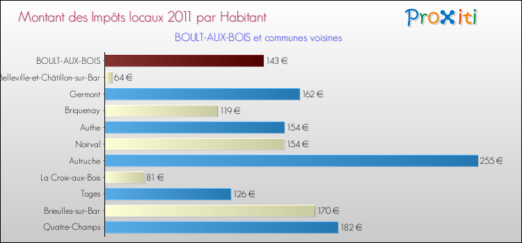 Montant des impôts locaux par Habitant pour BOULT-AUX-BOIS et les communes proches Comparaison des impôts locaux par habitant pour BOULT-AUX-BOIS et les communes voisines