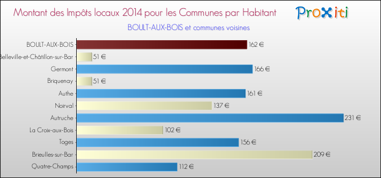 Montant des impôts locaux par Habitant pour BOULT-AUX-BOIS et les communes proches en 2014 Comparaison des impôts locaux par habitant pour BOULT-AUX-BOIS et les communes voisines en 2014