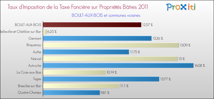 Taux d'imposition de la taxe foncière sur le bati 2011 pour BOULT-AUX-BOIS et les communes proches Comparaison des taux d'imposition de la taxe foncière sur le bati 2011 pour BOULT-AUX-BOIS et les communes voisines