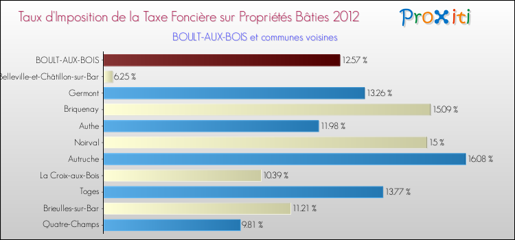Taux d'imposition de la taxe foncière sur le bati 2012 pour BOULT-AUX-BOIS et les communes proches Comparaison des taux d'imposition de la taxe foncière sur le bati 2012 pour BOULT-AUX-BOIS et les communes voisines