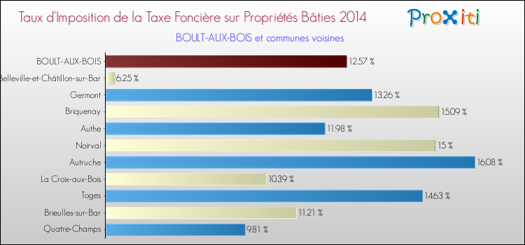 Taux d'imposition de la taxe foncière sur le bati 2014 pour BOULT-AUX-BOIS et les communes proches Comparaison des taux d'imposition de la taxe foncière sur le bati 2014 pour BOULT-AUX-BOIS et les communes voisines