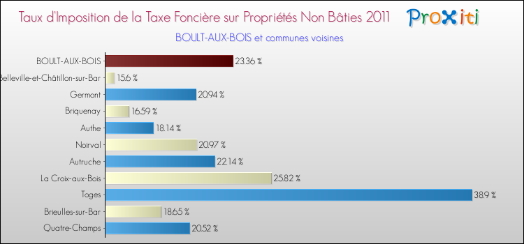 Taux d'imposition de la taxe foncière sur les immeubles et terrains non batis 2011 pour BOULT-AUX-BOIS et les communes proches Comparaison des taux d'imposition de la taxe foncière sur les immeubles et terrains non batis 2011 pour BOULT-AUX-BOIS et les communes voisines