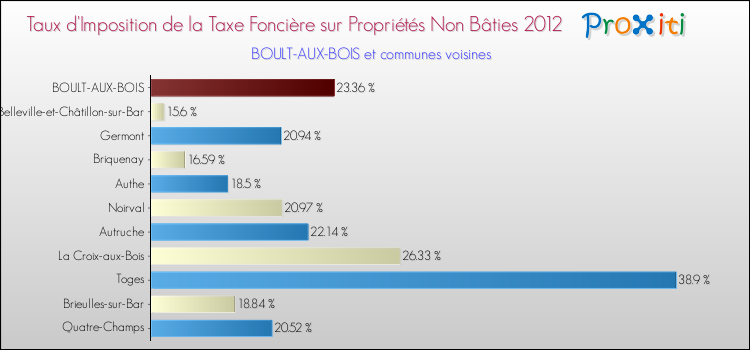 Taux d'imposition de la taxe foncière sur les immeubles et terrains non batis 2012 pour BOULT-AUX-BOIS et les communes proches Comparaison des taux d'imposition de la taxe foncière sur les immeubles et terrains non batis 2012 pour BOULT-AUX-BOIS et les communes voisines
