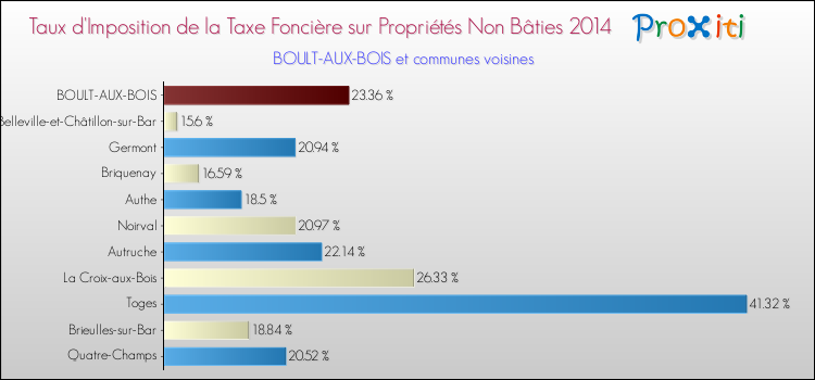 Taux d'imposition de la taxe foncière sur les immeubles et terrains non batis 2014 pour BOULT-AUX-BOIS et les communes proches Comparaison des taux d'imposition de la taxe foncière sur les immeubles et terrains non batis 2014 pour BOULT-AUX-BOIS et les communes voisines