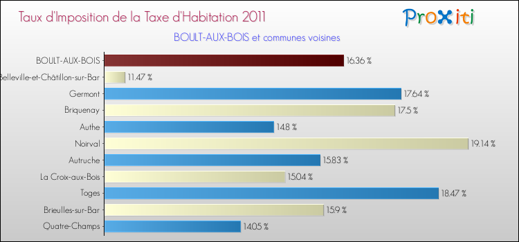 Taux d'imposition de la taxe d'habitation 2011 pour BOULT-AUX-BOIS et les communes proches Comparaison des taux d'imposition de la taxe d'habitation 2011 pour BOULT-AUX-BOIS et les communes voisines