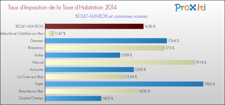 Taux d'imposition de la taxe d'habitation 2014 pour BOULT-AUX-BOIS et les communes proches Comparaison des taux d'imposition de la taxe d'habitation 2014 pour BOULT-AUX-BOIS et les communes voisines