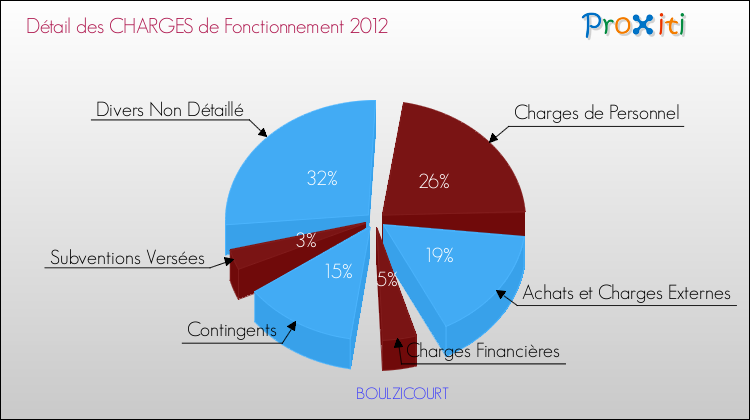 Décomposition des Charges de Fonctionnement 2012 de la commune de BOULZICOURT Charges de Fonctionnement 2012 pour la commune de BOULZICOURT