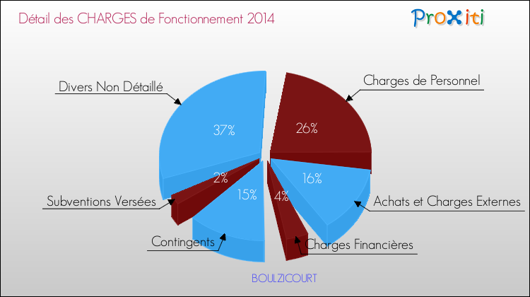 Décomposition des Charges de Fonctionnement 2014 de la commune de BOULZICOURT Charges de Fonctionnement 2014 pour la commune de BOULZICOURT