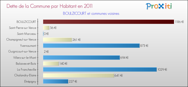Dette par habitant de la commune en 2011 pour BOULZICOURT et les communes proches Comparaison de la dette par habitant de la commune en 2011 pour BOULZICOURT et les communes voisines