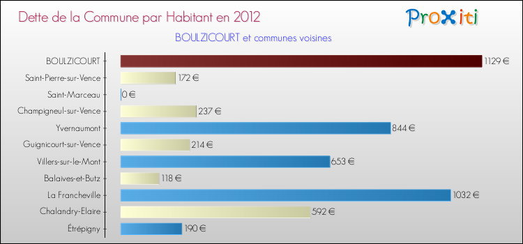 Dette par habitant de la commune en 2012 pour BOULZICOURT et les communes proches Comparaison de la dette par habitant de la commune en 2012 pour BOULZICOURT et les communes voisines