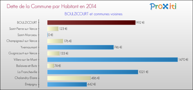 Dette par habitant de la commune en 2014 pour BOULZICOURT et les communes proches Comparaison de la dette par habitant de la commune en 2014 pour BOULZICOURT et les communes voisines