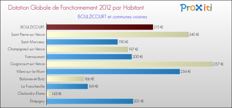 Montant des dotations globales de fonctionnement DGF par Habitant pour BOULZICOURT et les communes proches Comparaison des des dotations globales de fonctionnement DGF par habitant pour BOULZICOURT et les communes voisines