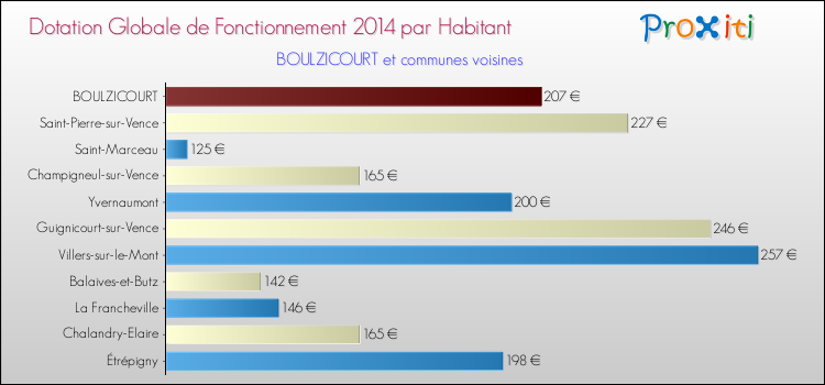 Montant des dotations globales de fonctionnement DGF par Habitant pour BOULZICOURT et les communes proches en 2014. Comparaison des des dotations globales de fonctionnement DGF par habitant pour BOULZICOURT et les communes voisines en 2014.