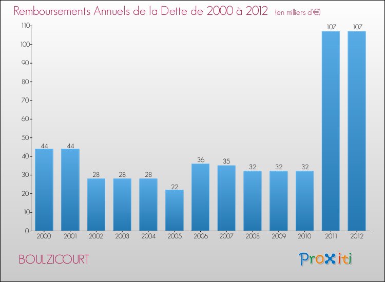 Evolution de l'annuité de la dette pour la commune de BOULZICOURT de 2000 à 2012 Annuités de la dette pour BOULZICOURT de 2000 à 2012