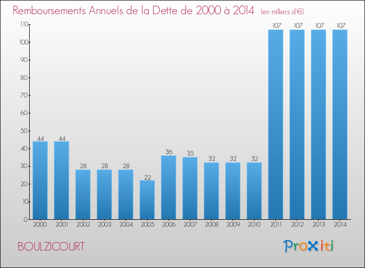 Evolution de l'annuité de la dette pour la commune de BOULZICOURT de 2000 à 2014 Annuités de la dette pour BOULZICOURT de 2000 à 2014