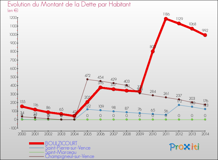 Evolution de la dette par habitant pour la commune de BOULZICOURT et les communes proches de 2000 à 2014 Comparaison de la dette par habitant pour BOULZICOURT et les communes voisines de 2000 à 2014