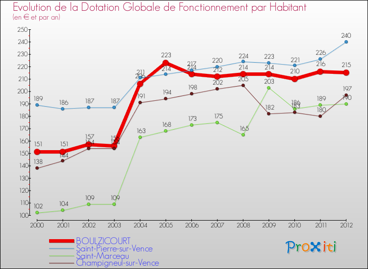 Evolution et montant de la dotation globale de fonctionnement par Habitant pour BOULZICOURT et les communes proches Comparaison des dotations globales de fonctionnement par habitant pour BOULZICOURT et les communes voisines