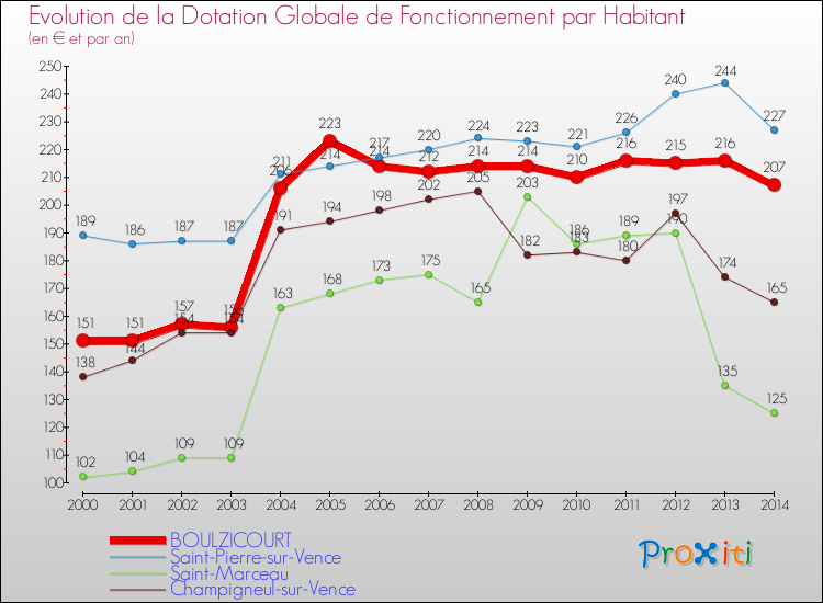 Evolution et montant de la dotation globale de fonctionnement par Habitant pour BOULZICOURT et les communes proches de 2000 à 2014. Comparaison des dotations globales de fonctionnement par habitant pour BOULZICOURT et les communes voisines de 2000 à 2014.