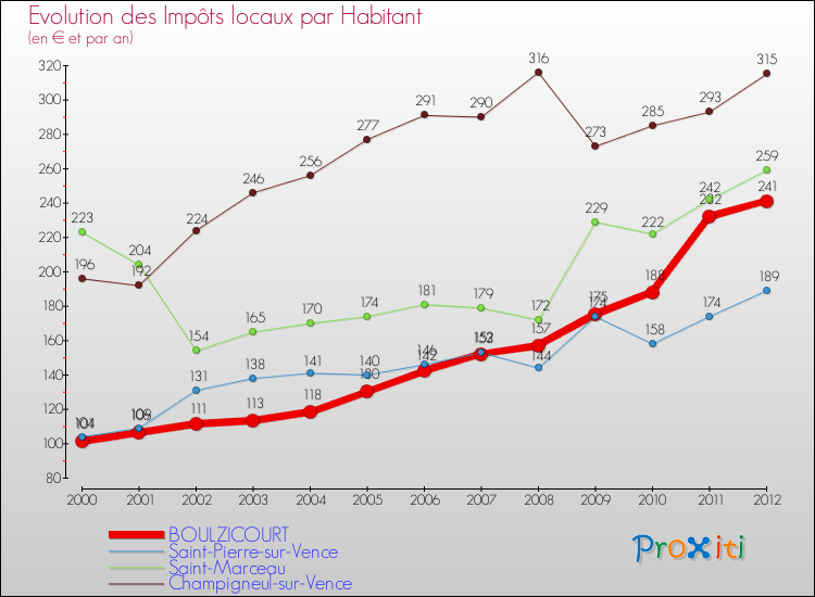 Evolution et montant des impôts locaux par Habitant pour BOULZICOURT et les communes proches Comparaison des impôts locaux par habitant pour BOULZICOURT et les communes voisines