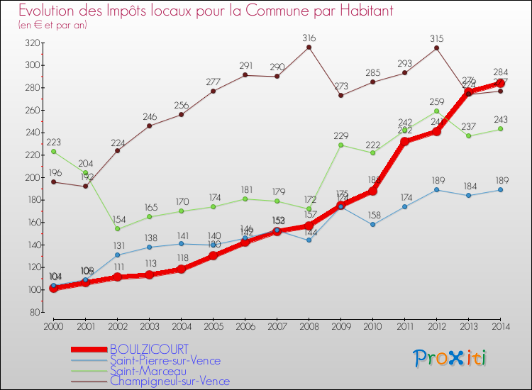 Evolution et montant des impôts locaux par Habitant pour BOULZICOURT et les communes proches de 2000 à 2014 Comparaison des impôts locaux par habitant pour BOULZICOURT et les communes voisines de 2000 à 2014