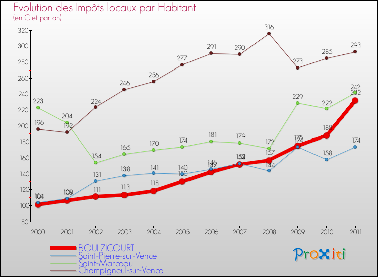Evolution et montant des impôts locaux par Habitant pour BOULZICOURT et les communes proches Comparaison des impôts locaux par habitant pour BOULZICOURT et les communes voisines
