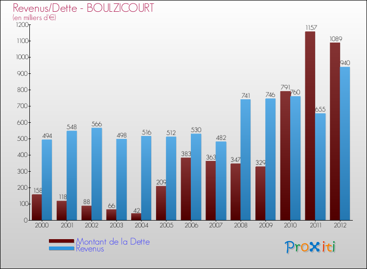 Evolution comparée de la dette et des revenus pour la commune de BOULZICOURT de 2000 à 2012 Comparaison de la dette et des revenus pour BOULZICOURT de 2000 à 2012