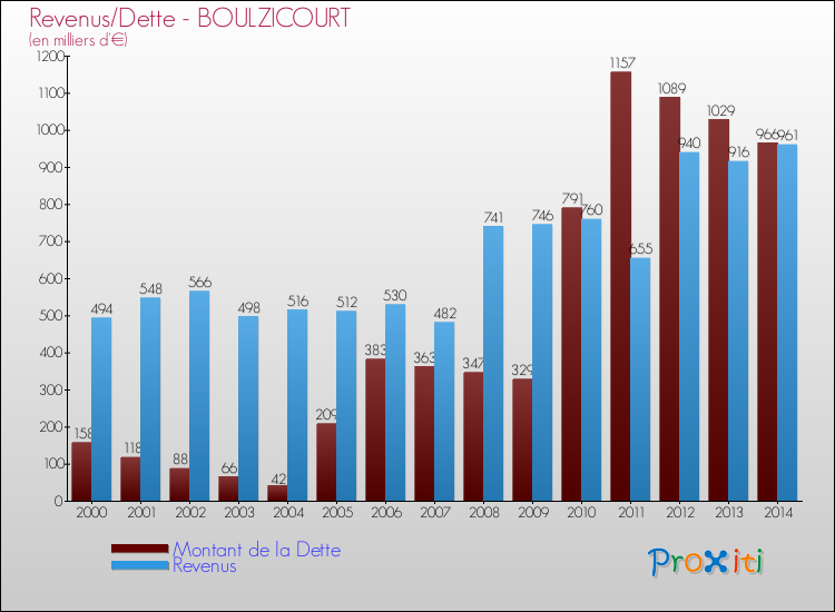 Evolution comparée de la dette et des revenus pour la commune de BOULZICOURT de 2000 à 2014 Comparaison de la dette et des revenus pour BOULZICOURT de 2000 à 2014