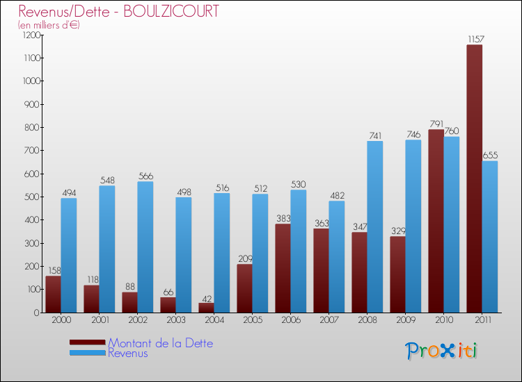 Evolution comparée de la dette et des revenus pour la commune de BOULZICOURT de 2000 à 2011 Comparaison de la dette et des revenus pour BOULZICOURT de 2000 à 2011