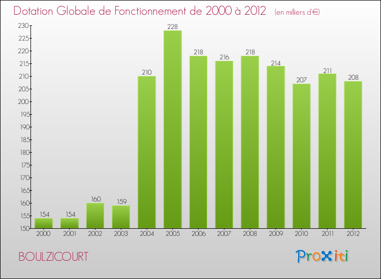 Evolution du montant de la Dotation Globale de Fonctionnement pour la commune de BOULZICOURT de 2000 à 2012 Evolution du montant de la Dotation Globale de Fonctionnement pour BOULZICOURT de 2000 à 2012