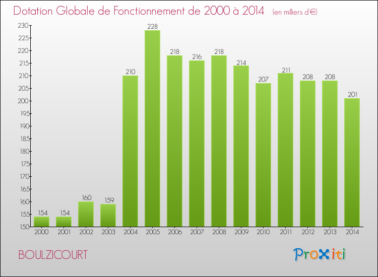 Evolution du montant de la Dotation Globale de Fonctionnement pour la commune de BOULZICOURT de 2000 à 2014 Evolution du montant de la Dotation Globale de Fonctionnement pour BOULZICOURT de 2000 à 2014