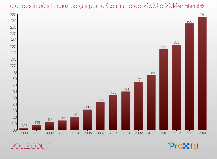 Evolution des Impôts Locaux pour la commune de BOULZICOURT de 2000 à 2014 Evolution des Impôts Locaux pour BOULZICOURT de 2000 à 2014