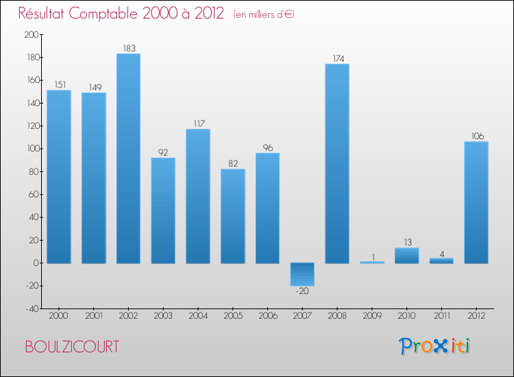Evolution du résultat comptable pour la commune de BOULZICOURT de 2000 à 2012 Evolution du résultat comptable pour BOULZICOURT de 2000 à 2012