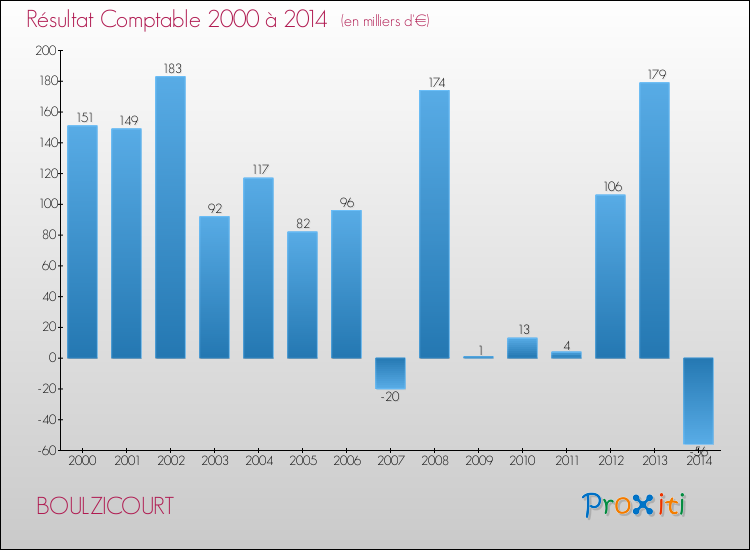 Evolution du résultat comptable pour la commune de BOULZICOURT de 2000 à 2014 Evolution du résultat comptable pour BOULZICOURT de 2000 à 2014