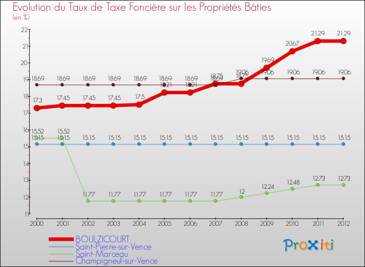 Evolution du taux de la taxe foncière sur le bati pour BOULZICOURT et les communes proches de 2000 à 2012 Comparaison des taux de taxe foncière sur le bati pour BOULZICOURT et les communes voisines de 2000 à 2012