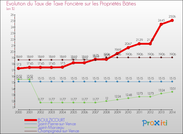 Evolution du taux de la taxe foncière sur le bati pour BOULZICOURT et les communes proches de 2000 à 2014 Comparaison des taux de taxe foncière sur le bati pour BOULZICOURT et les communes voisines de 2000 à 2014