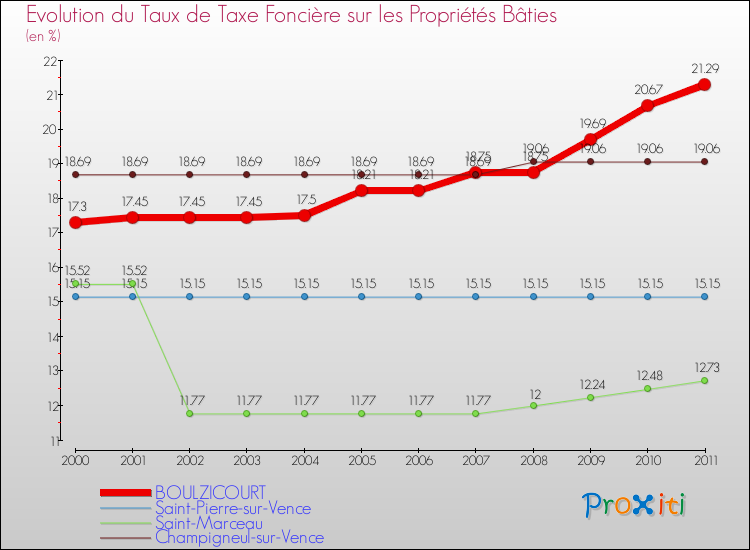 Evolution du taux de la taxe foncière sur le bati pour BOULZICOURT et les communes proches Comparaison des taux de taxe foncière sur le bati pour BOULZICOURT et les communes voisines