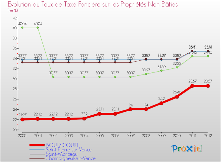 Evolution du taux de la taxe foncière sur les immeubles et terrains non batis pour BOULZICOURT et les communes proches de 2000 à 2012 Comparaison des taux de la taxe foncière sur les immeubles et terrains non batis pour BOULZICOURT et les communes voisines de 2000 à 2012